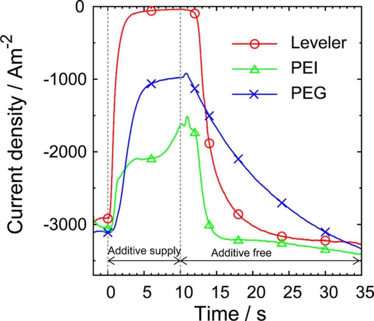 Observation of the Behavior of Additives in Copper Electroplating Using ...