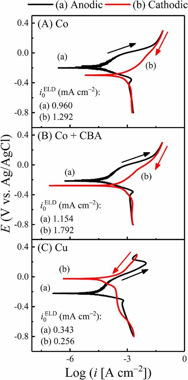 Pulsed Galvanostatic Electrodeposition of Copper on Cobalt Using a pH ...