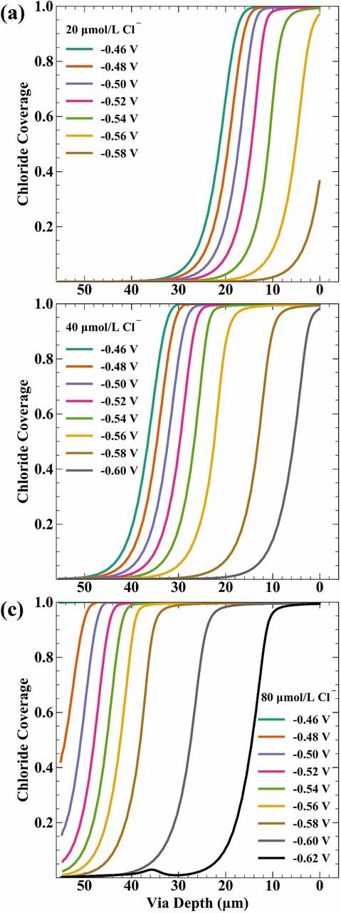 Effect of Chloride Concentration on Copper Deposition in Through ...