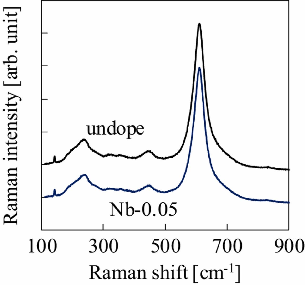 Effects of Nb Doping on the Photocatalytic Performance of Rutile TiO2 ...