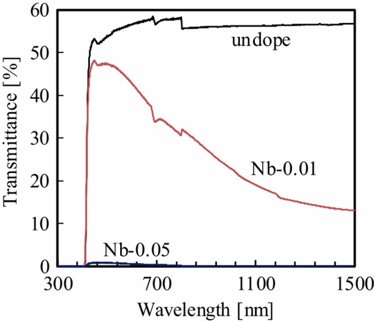 Effects of Nb Doping on the Photocatalytic Performance of Rutile TiO2 ...