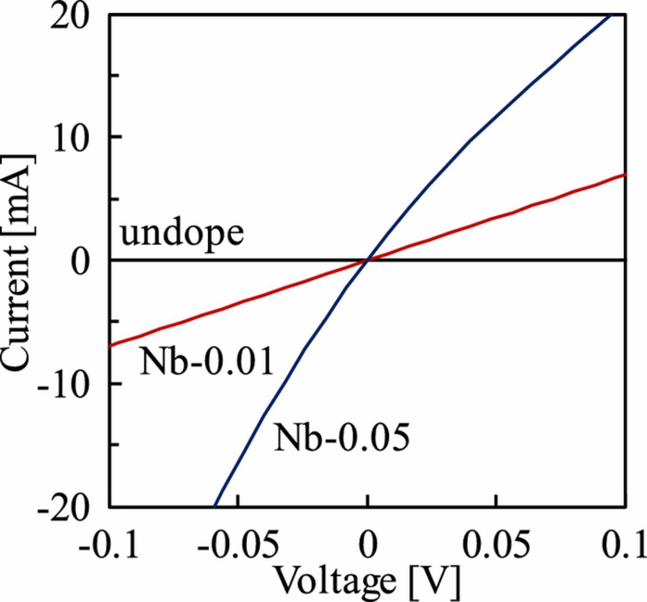 Effects of Nb Doping on the Photocatalytic Performance of Rutile TiO2 ...