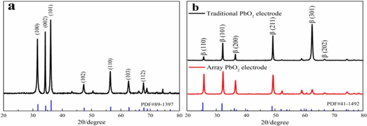 Pbo2 Grid Preparation and Electrocatalytic Performance of Nanosphere Array PbO2 ...