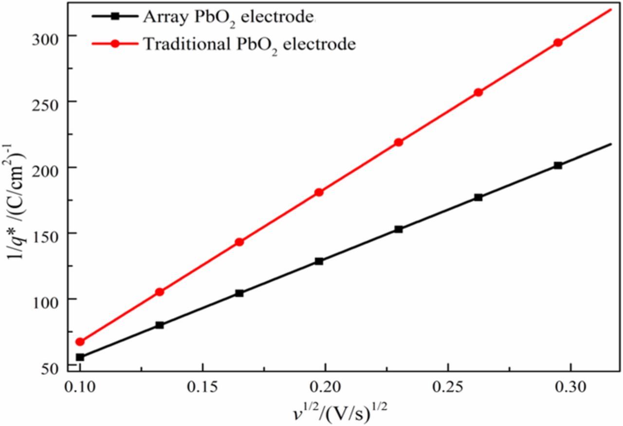 Pbo2 Grid Preparation and Electrocatalytic Performance of Nanosphere Array PbO2 ...