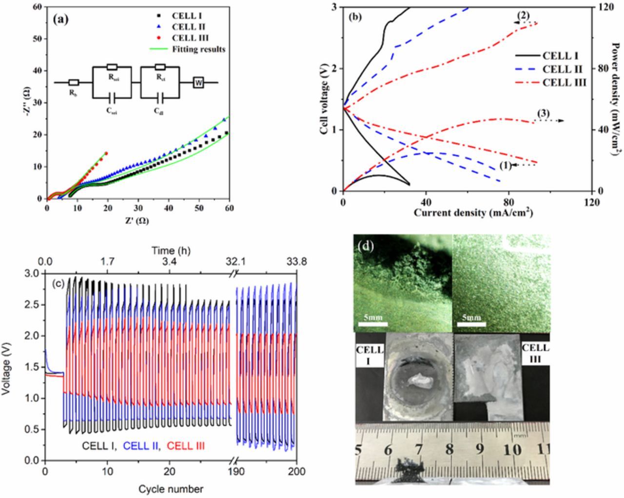 Highly Efficient Thin Zinc Air Batteries - IOPscience