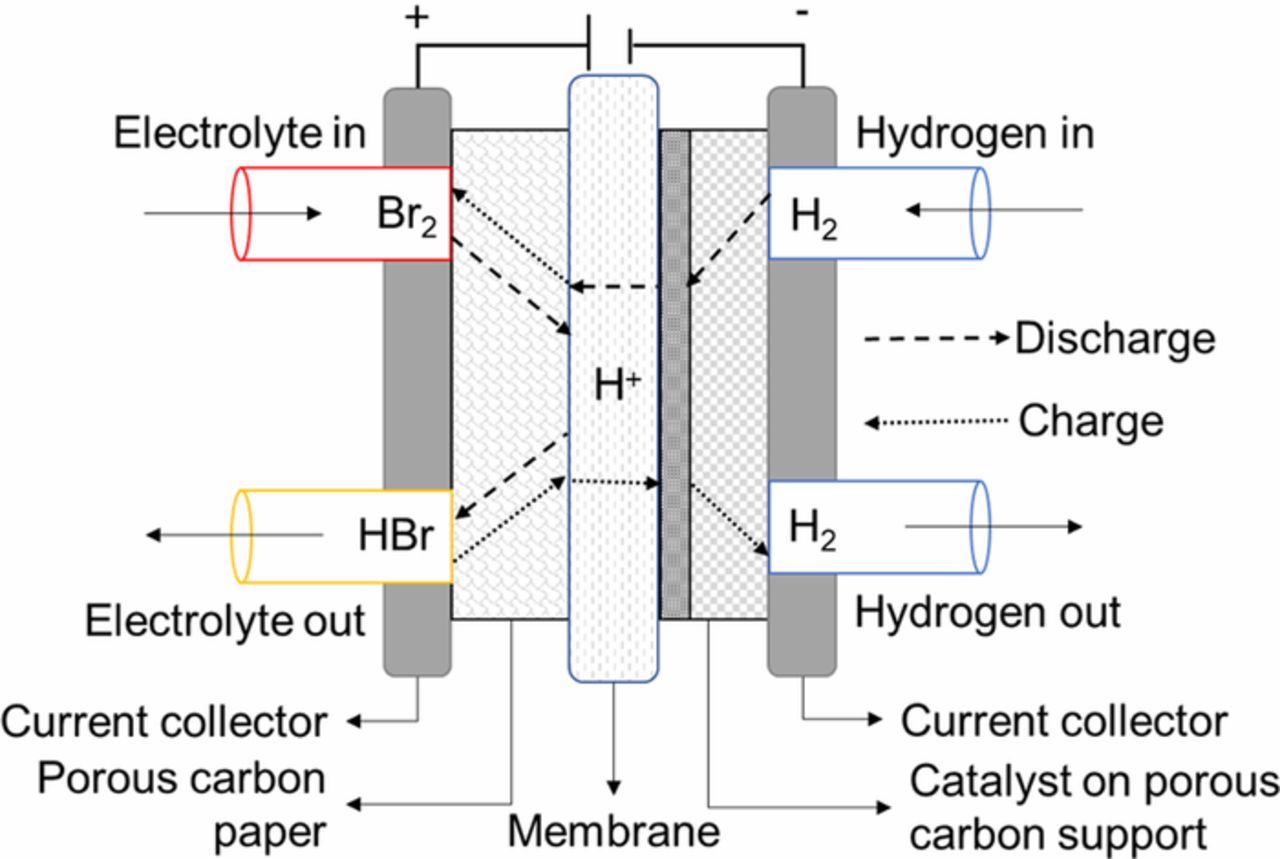 Effect of Bromine Complexing Agents on Membrane Performance in Hydrogen