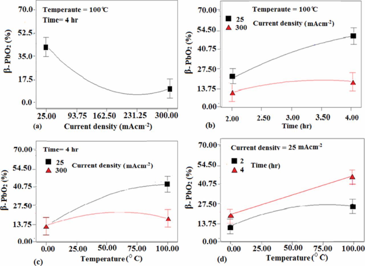Anodizing Pbo2 Anodizing Pb Electrode for Synthesis of β-PbO2 Nanoparticles ...