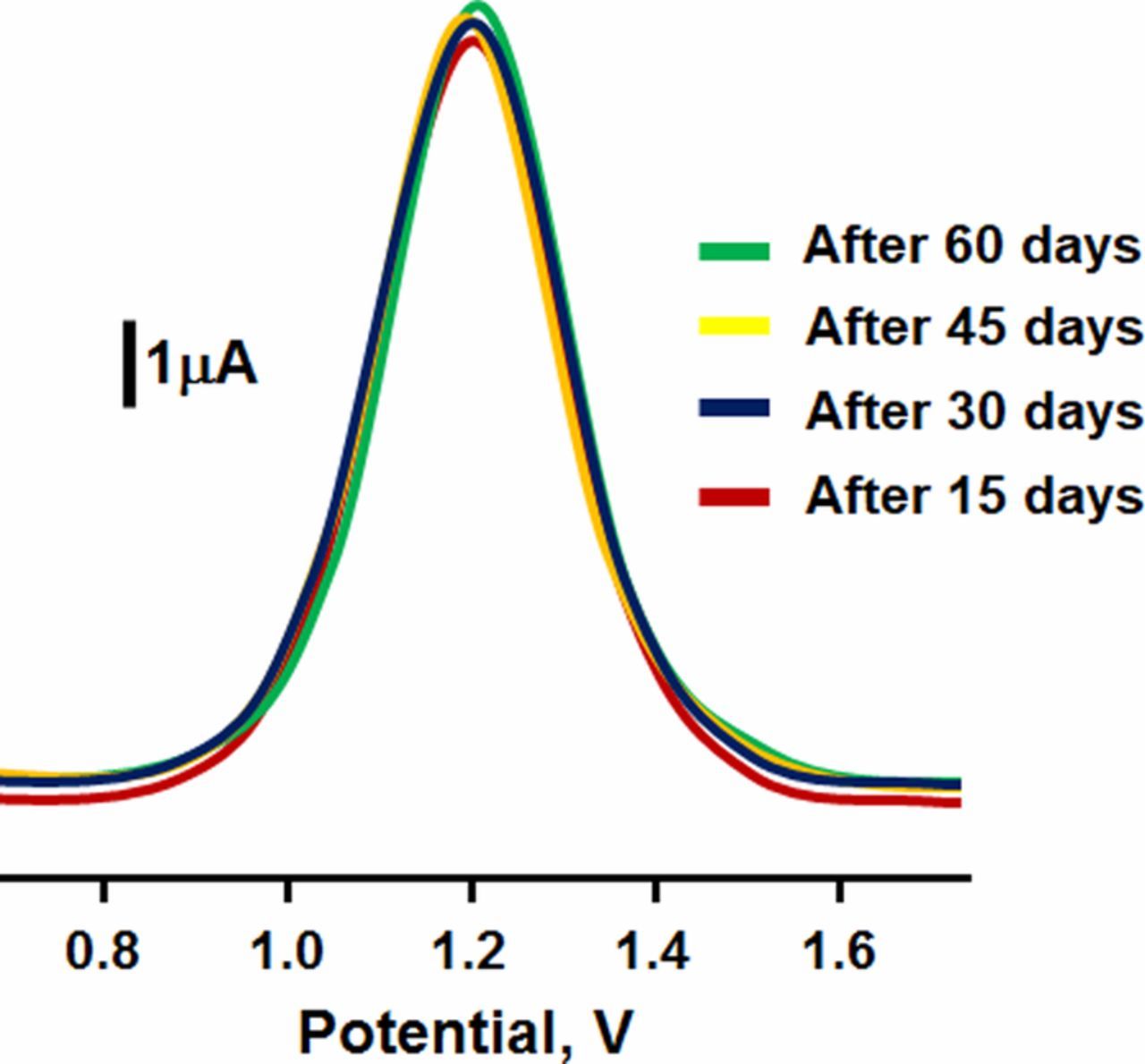 Electrochemical Sensor Based on Au@nitrogen-Doped Carbon Quantum Dots ...