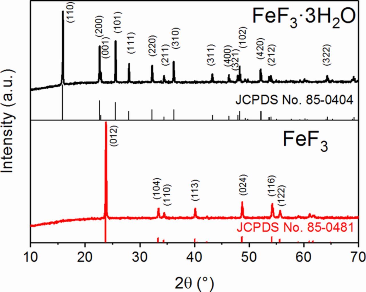 Iron Trifluoride as a High Voltage Cathode Material for Thermal ...