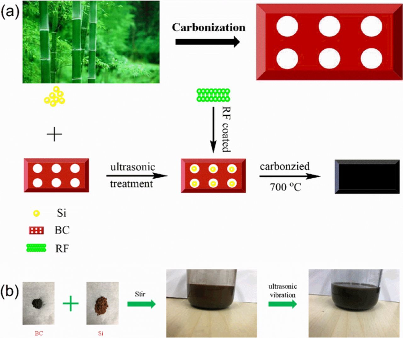 A Green and Low-Cost Approach to Synthesize Bamboo Charcoal@Si@C ...