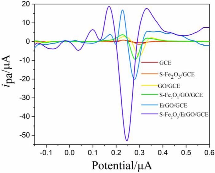 A Highly Sensitive and Stable Dopamine Sensor Using Shuttle-Like α ...