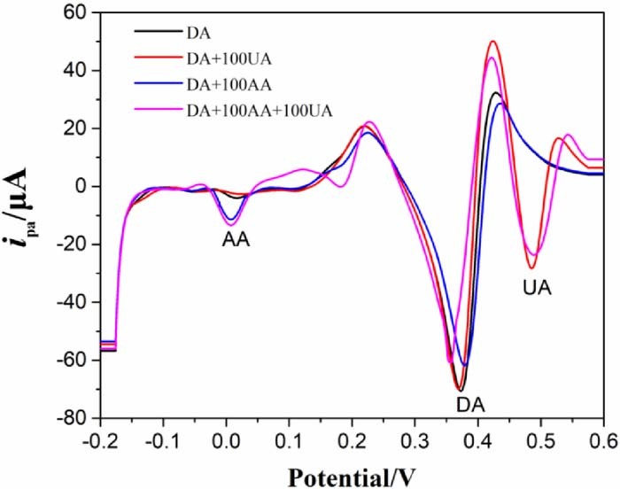 A Highly Sensitive and Stable Dopamine Sensor Using Shuttle-Like α ...