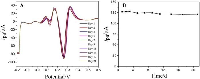 A Highly Sensitive and Stable Dopamine Sensor Using Shuttle-Like α ...