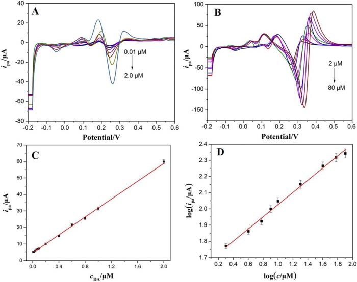 A Highly Sensitive and Stable Dopamine Sensor Using Shuttle-Like α ...