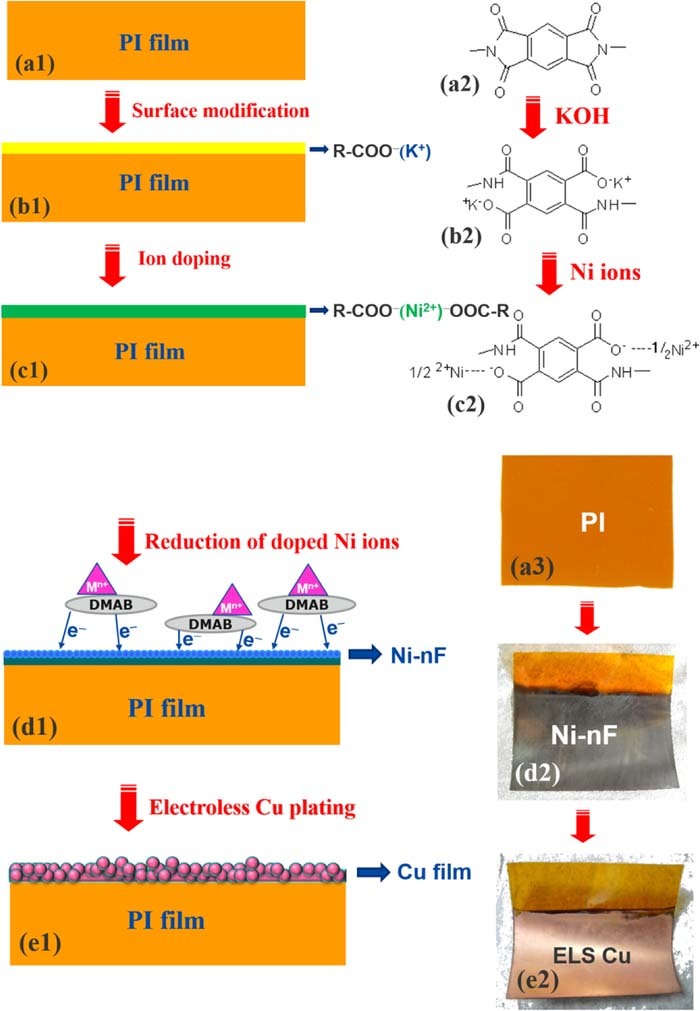 Polyamide Metalization Process Polyimide Metallization Using Nickel Nano-Film as both Catalyst and ...