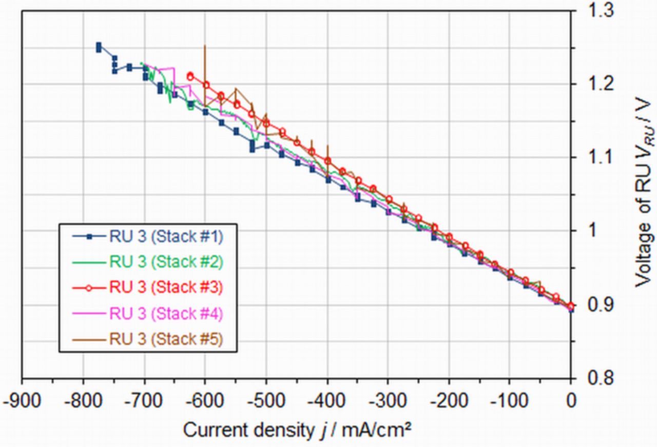 Electrochemical Quality Assurance of Solid Oxide Electrolyser (SOEC ...