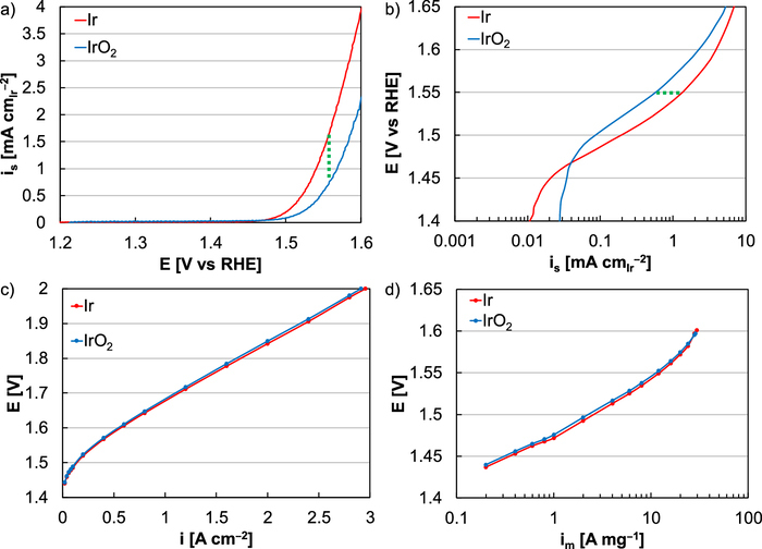 The Roles of Oxide Growth and Sub-Surface Facets in Oxygen Evolution ...