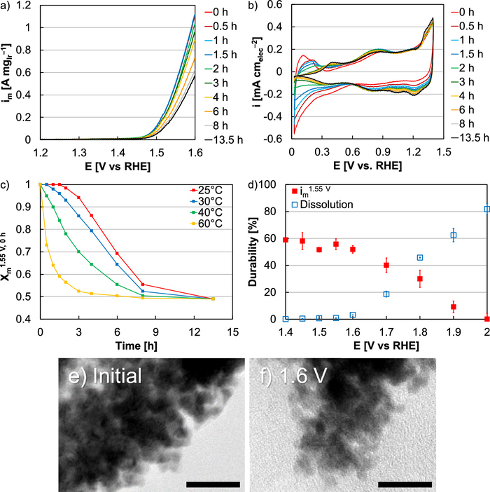 The Roles of Oxide Growth and Sub-Surface Facets in Oxygen Evolution ...