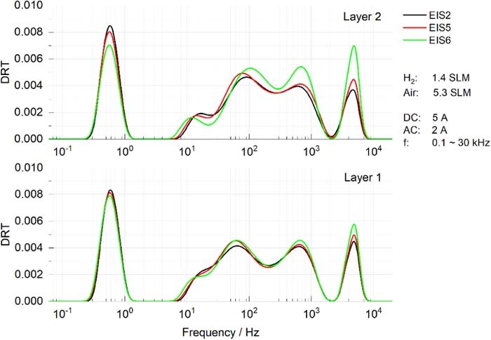 Short Stack Sofc Electrochemical Performance and Degradation Analysis of an SOFC Short ...