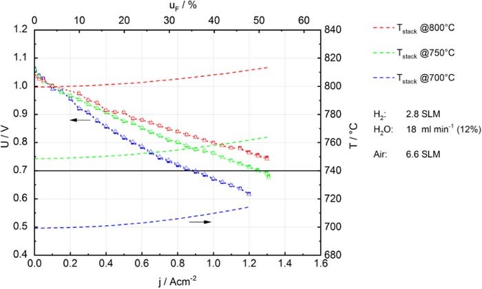 Electrochemical Performance and Degradation Analysis of an SOFC Short ...