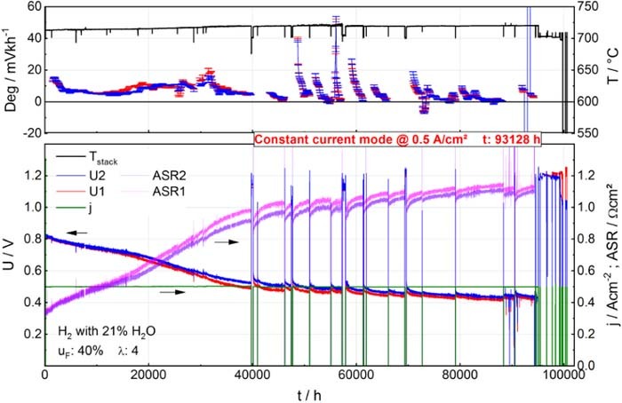 Electrochemical Performance and Degradation Analysis of an SOFC Short ...