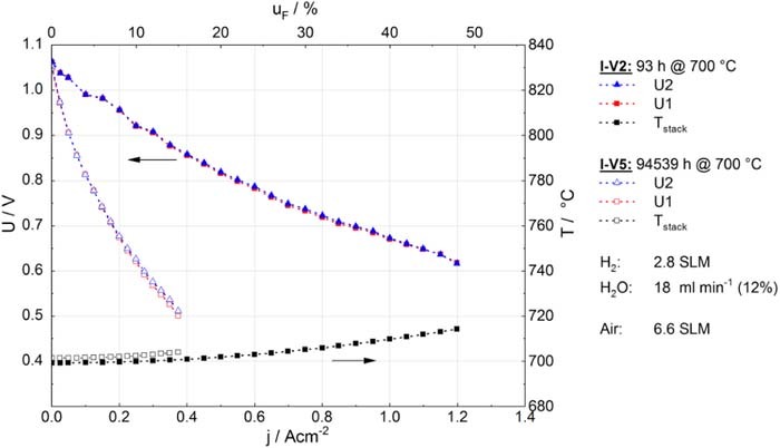 Electrochemical Performance and Degradation Analysis of an SOFC Short ...