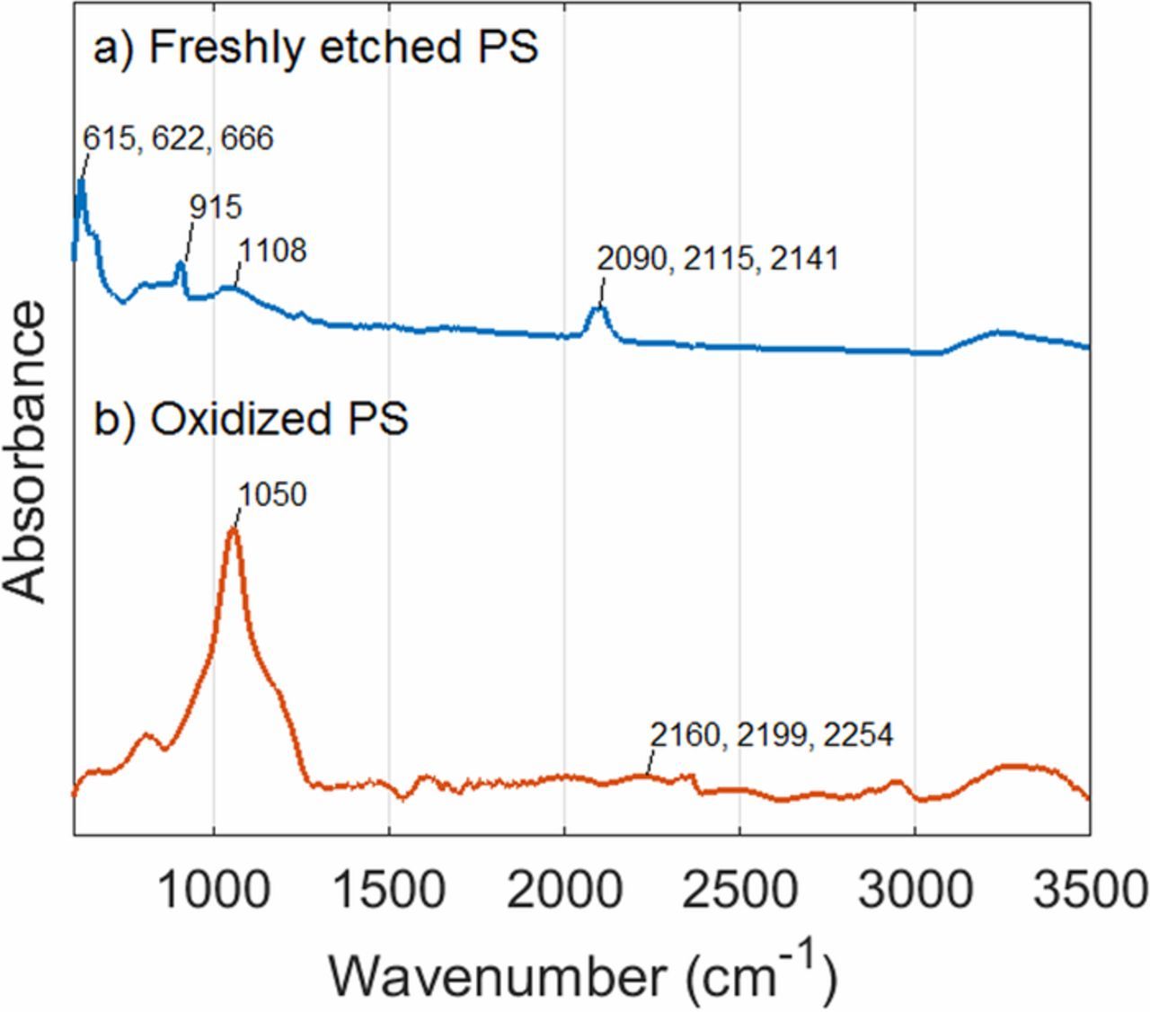 Macropore Formation and Pore Morphology Characterization of Heavily ...