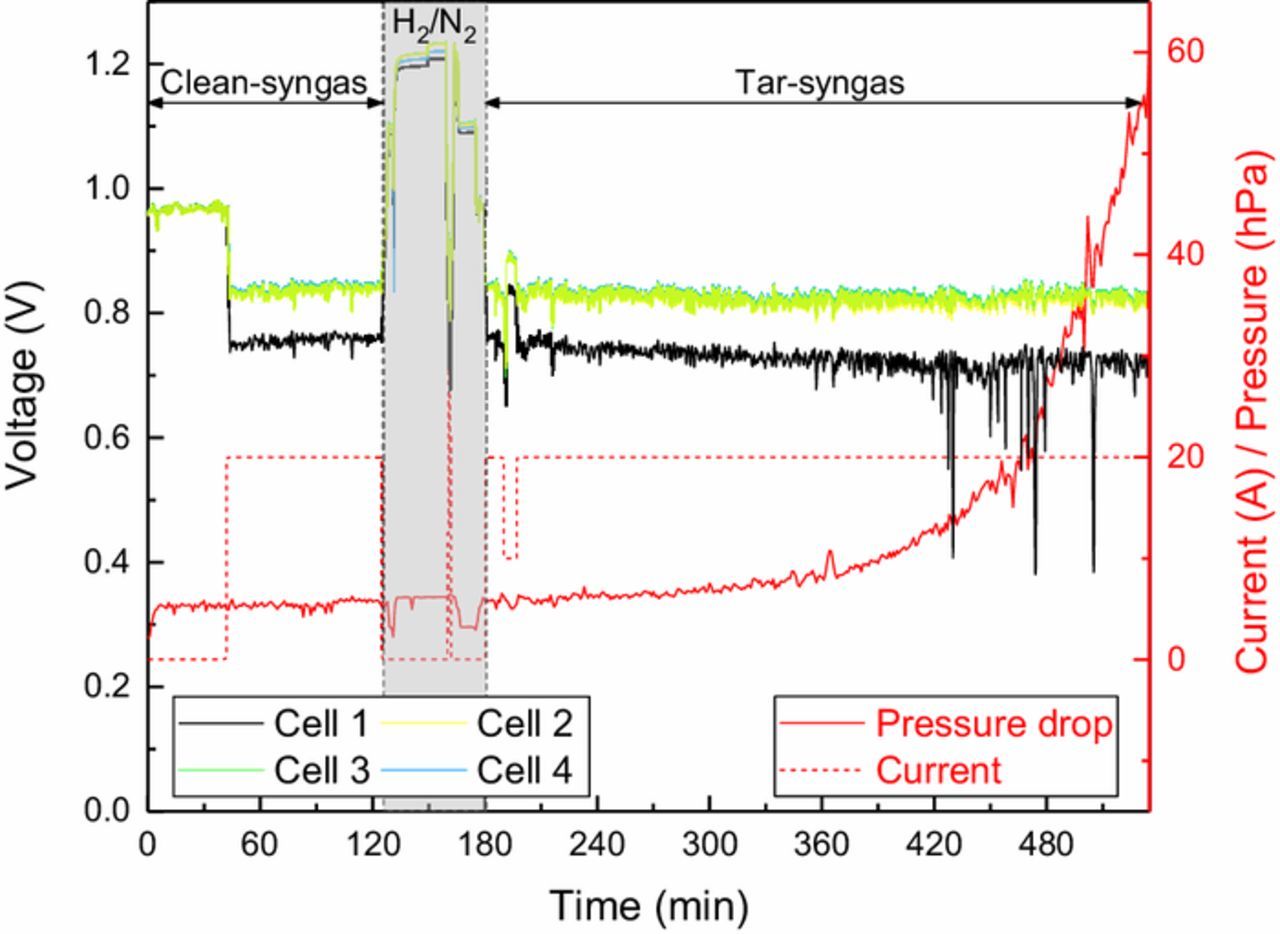Utilization of Bio-Syngas in Solid Oxide Fuel Cell Stacks: Effect of ...