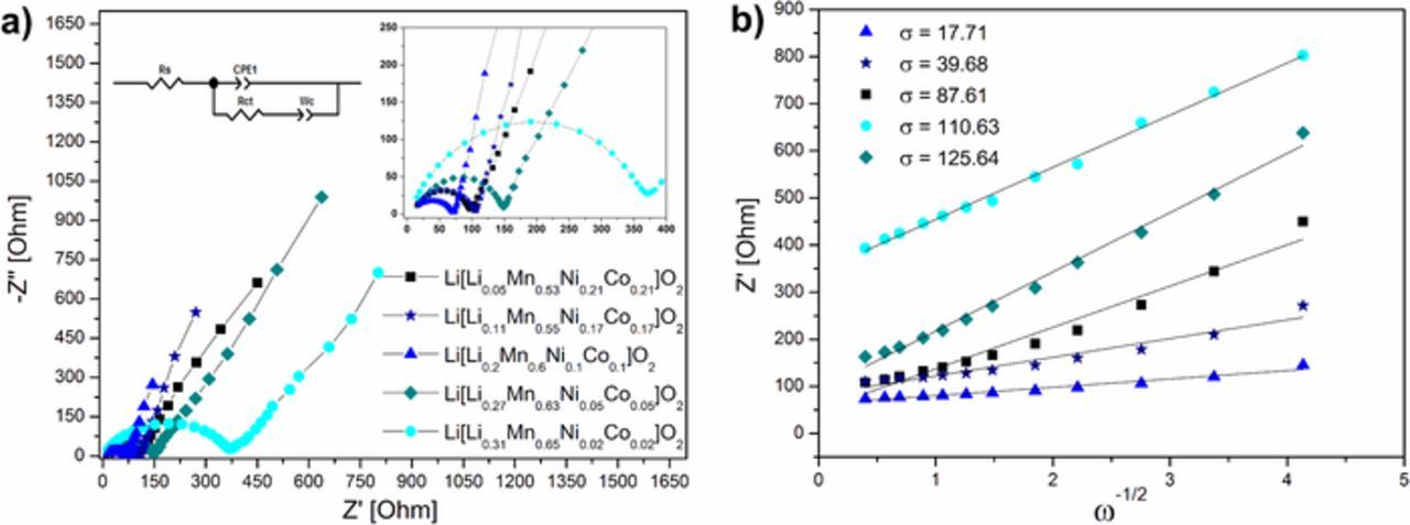 High-Performance Li-Rich Layered Transition Metal Oxide Cathode ...