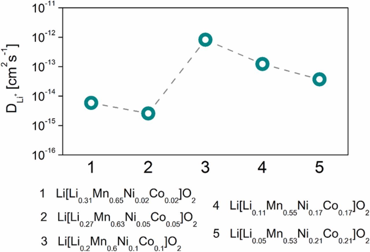 High-Performance Li-Rich Layered Transition Metal Oxide Cathode ...