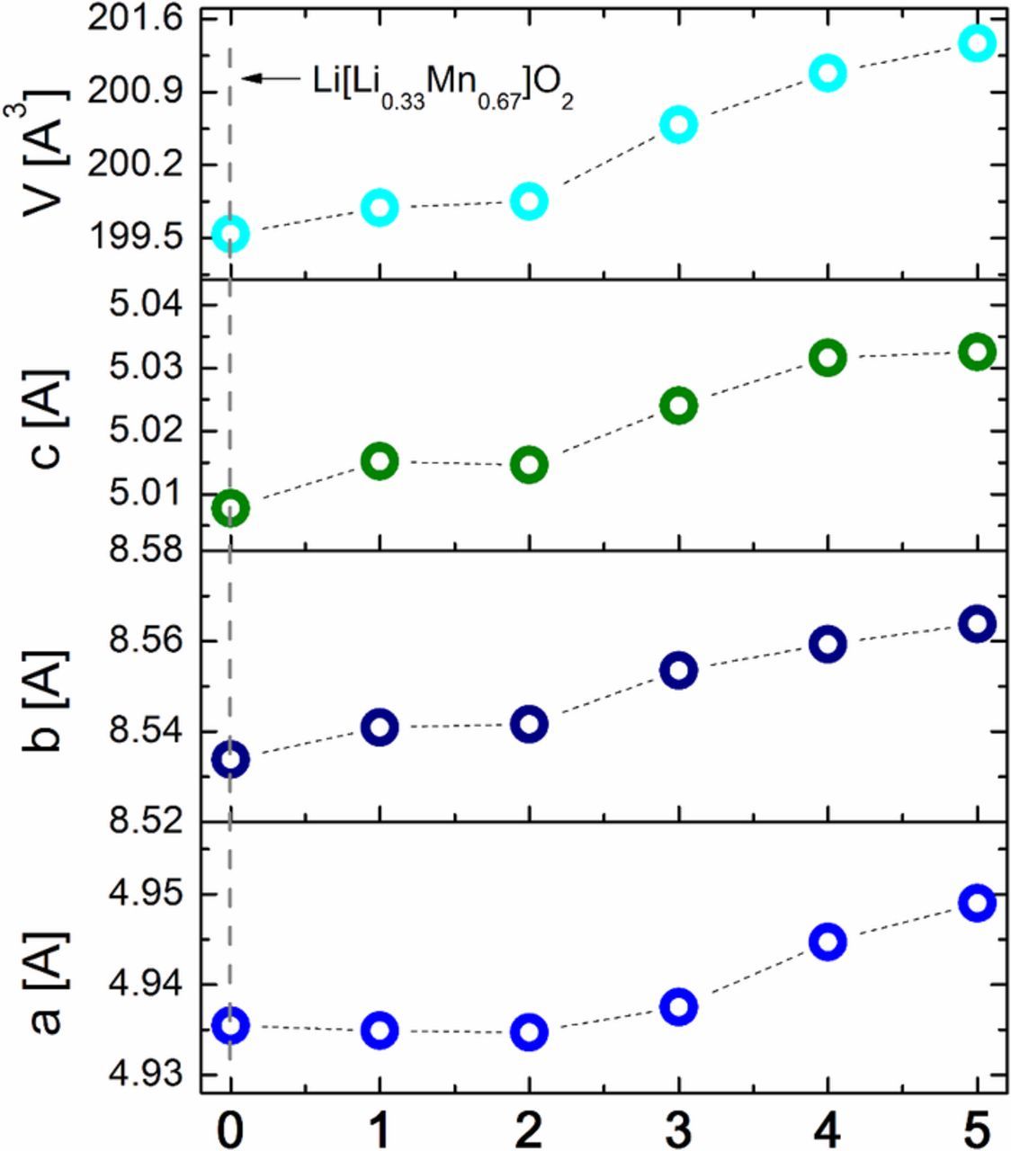 High-Performance Li-Rich Layered Transition Metal Oxide Cathode ...