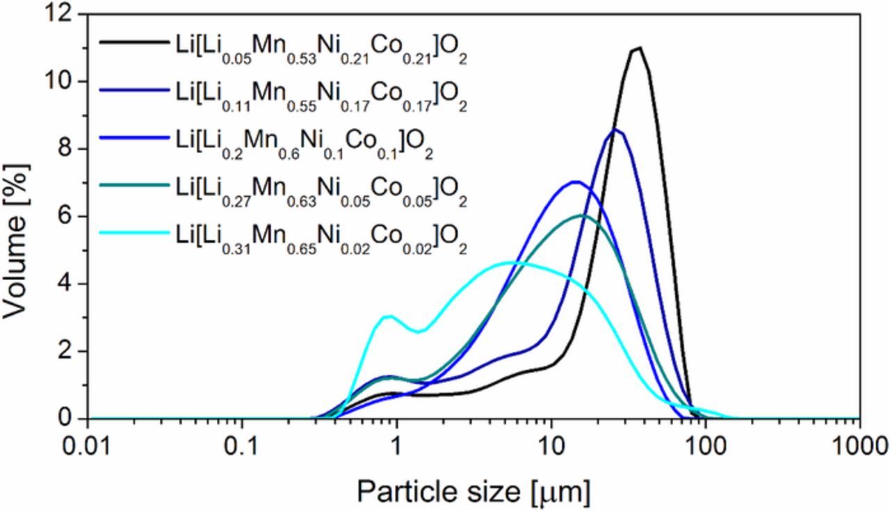 High-Performance Li-Rich Layered Transition Metal Oxide Cathode ...
