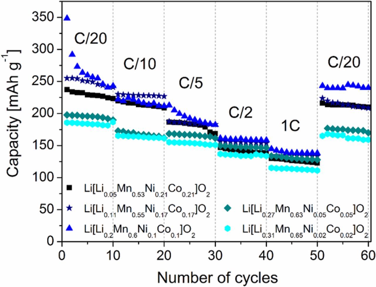 High-Performance Li-Rich Layered Transition Metal Oxide Cathode ...
