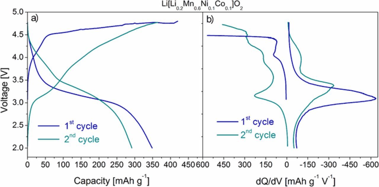 High-Performance Li-Rich Layered Transition Metal Oxide Cathode ...
