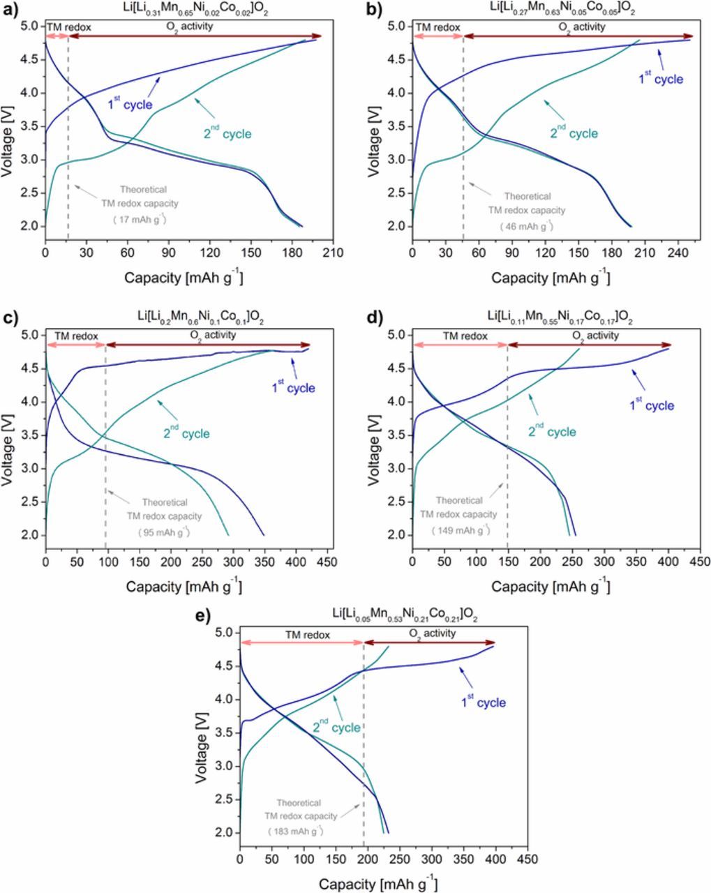 High-Performance Li-Rich Layered Transition Metal Oxide Cathode ...