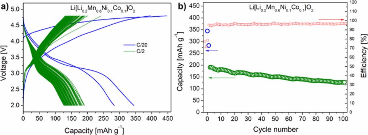 High-Performance Li-Rich Layered Transition Metal Oxide Cathode ...