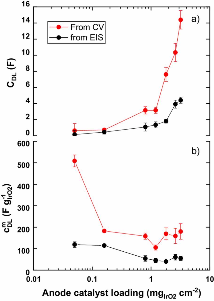 Proton Transport in Catalyst Layers of a Polymer Electrolyte Water ...