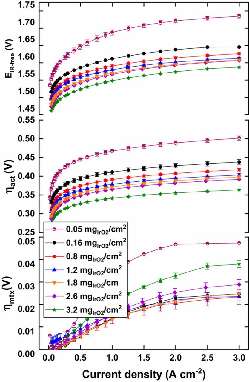 Proton Transport in Catalyst Layers of a Polymer Electrolyte Water ...