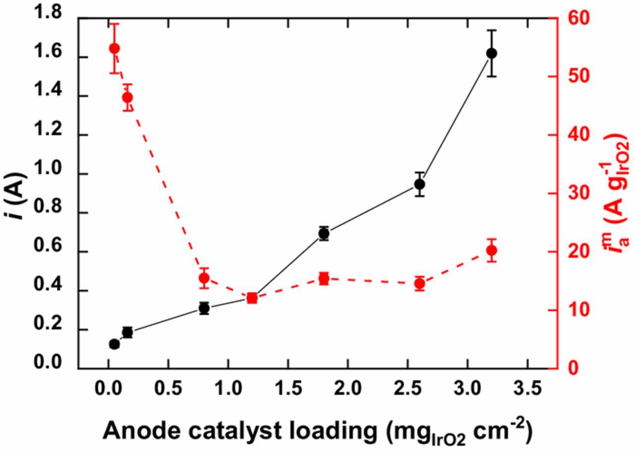 Proton Transport in Catalyst Layers of a Polymer Electrolyte Water ...