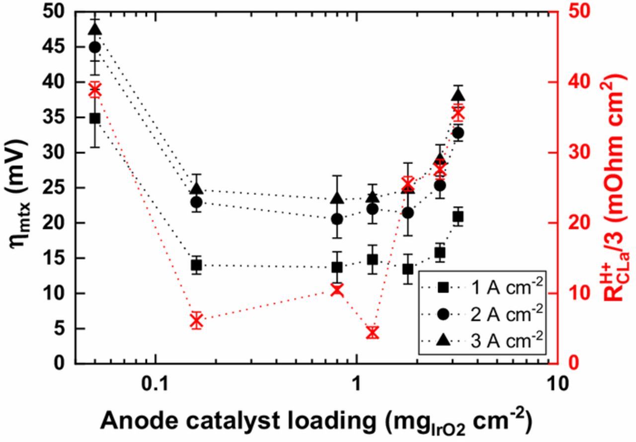 Proton Transport in Catalyst Layers of a Polymer Electrolyte Water ...
