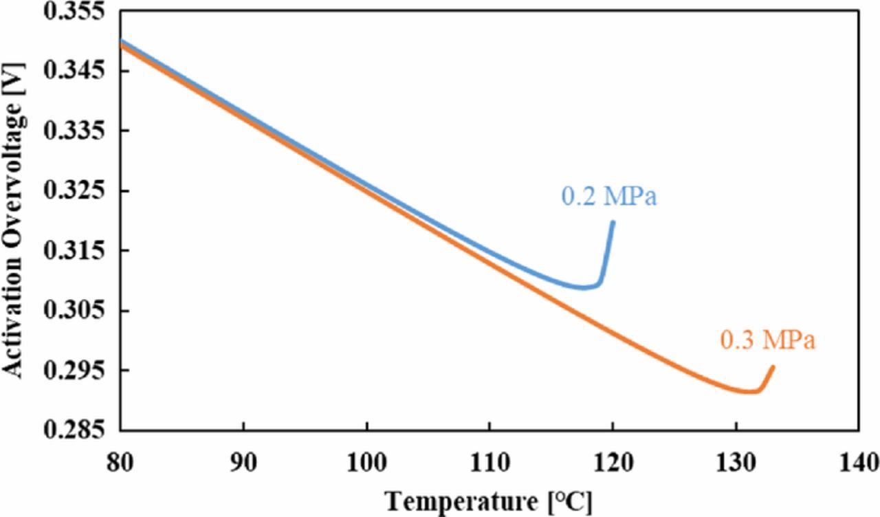 Effect of Temperature on the Performance of Polymer Electrolyte ...