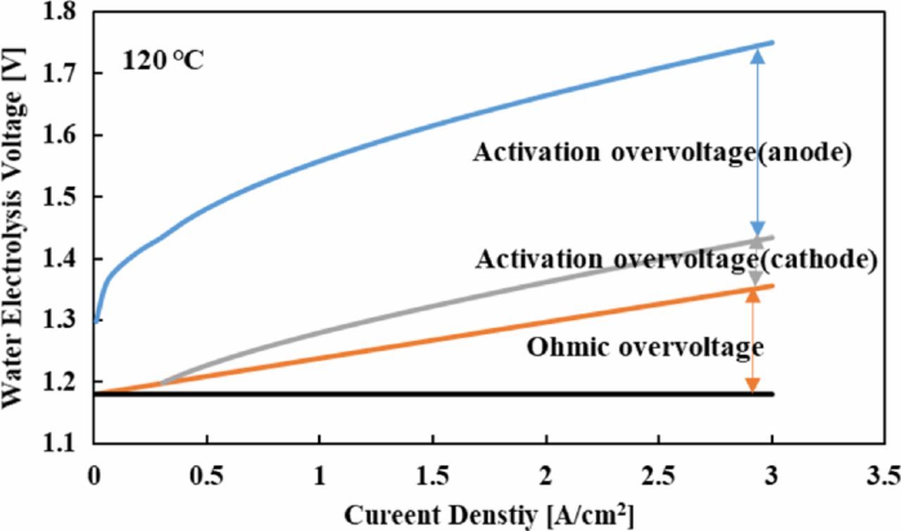 Effect of Temperature on the Performance of Polymer Electrolyte ...