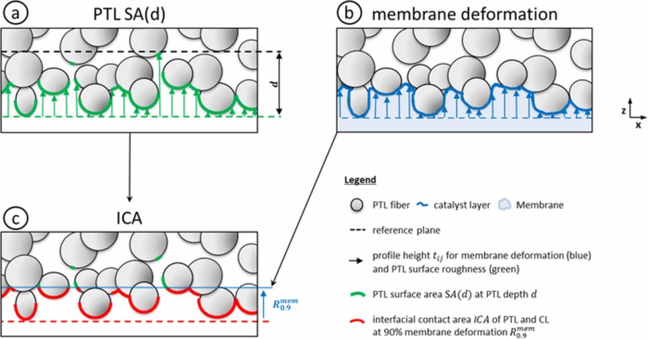 Polymer Electrolyte Water Electrolysis: Correlating Porous Transport ...