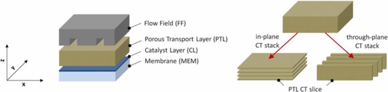 Polymer Electrolyte Water Electrolysis: Correlating Porous Transport ...