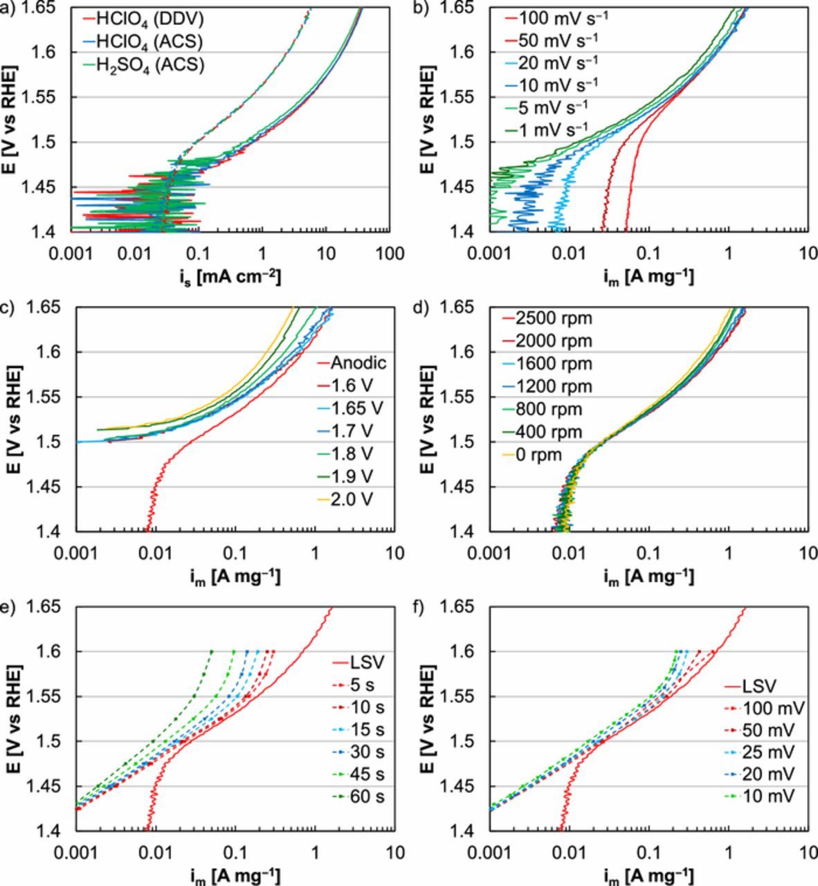 Iridium Oxygen Evolution Activity and Durability Baselines in Rotating ...