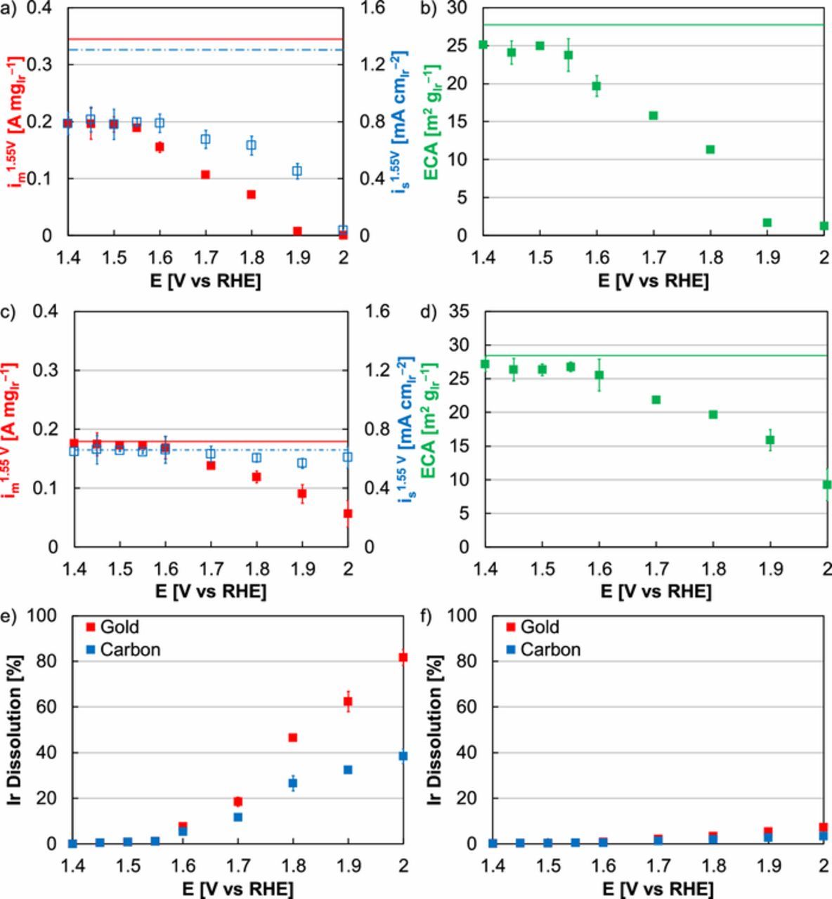 Iridium Oxygen Evolution Activity and Durability Baselines in Rotating ...
