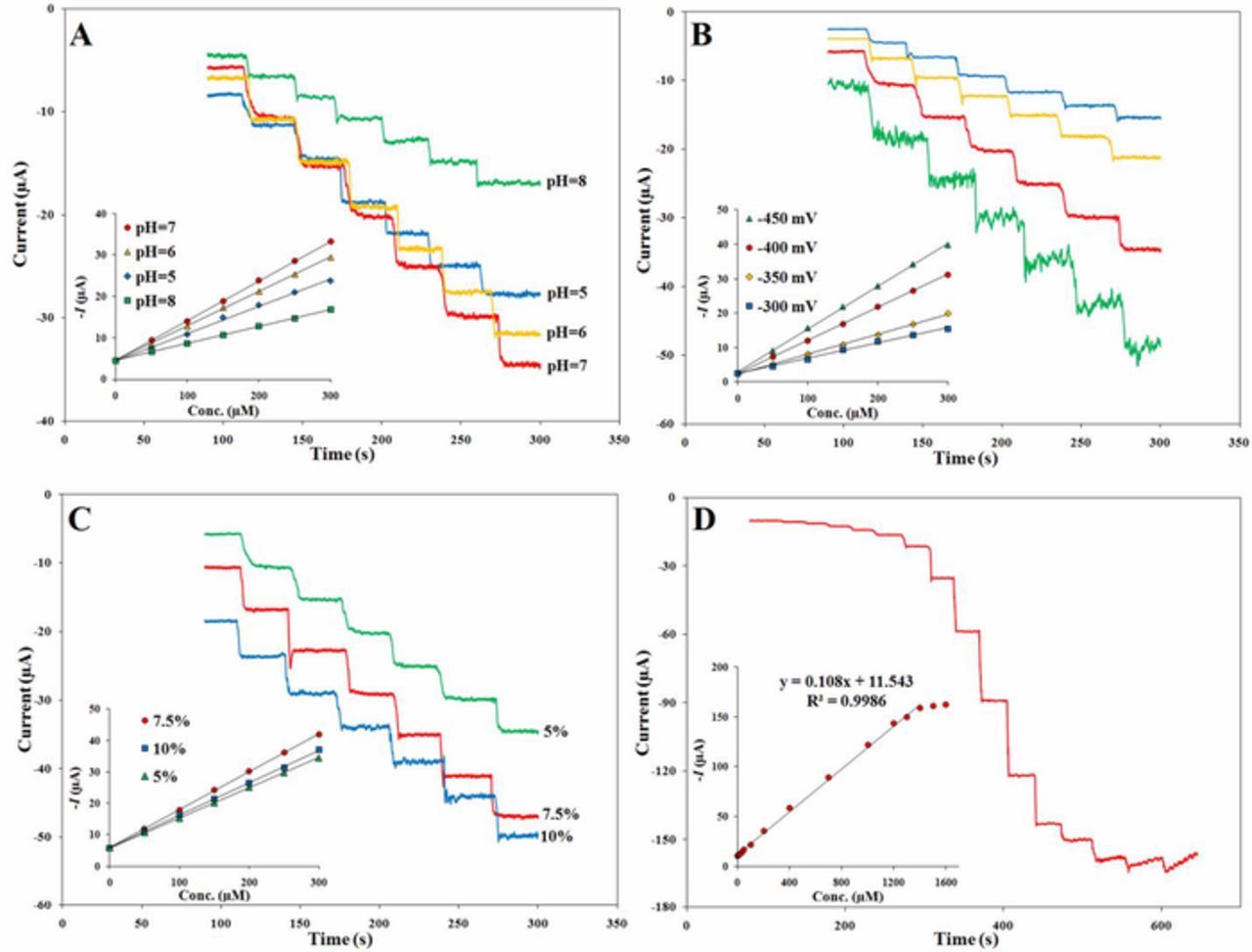 Non-Enzymatic Amperometric Sensing of Hydrogen Peroxide Based on ...