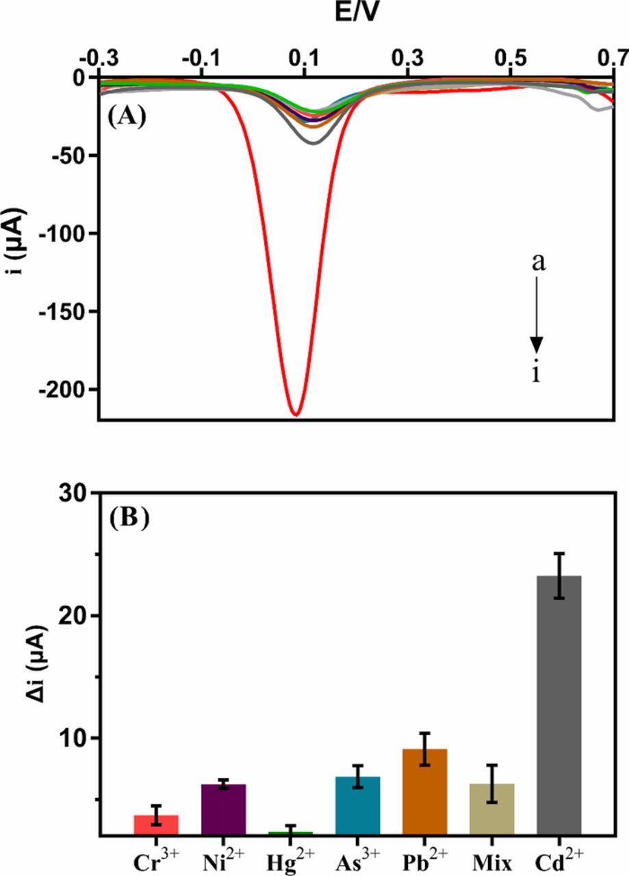 Highly Sensitive Label-Free Electrochemical Aptasensor Based on Screen ...
