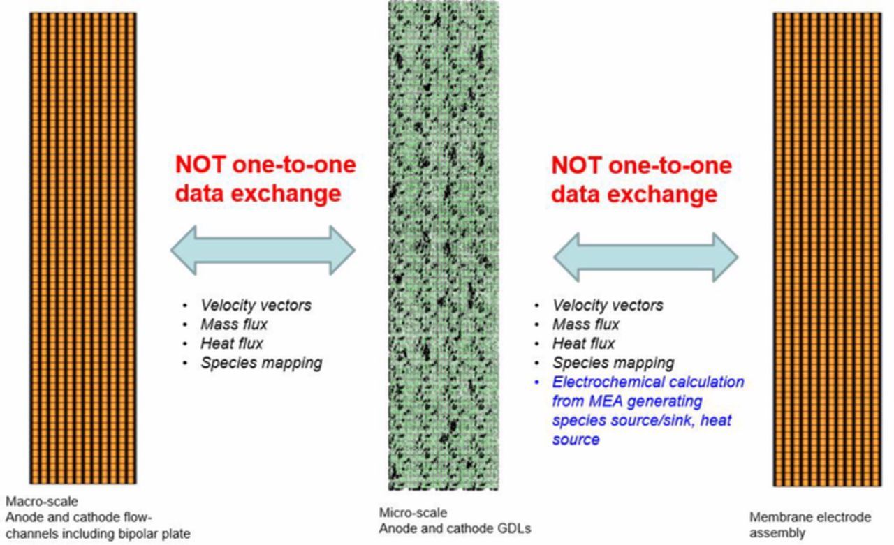 Pse Multiscale Multiscale Modeling of PEMFC Using Co-Simulation Approach - IOPscience