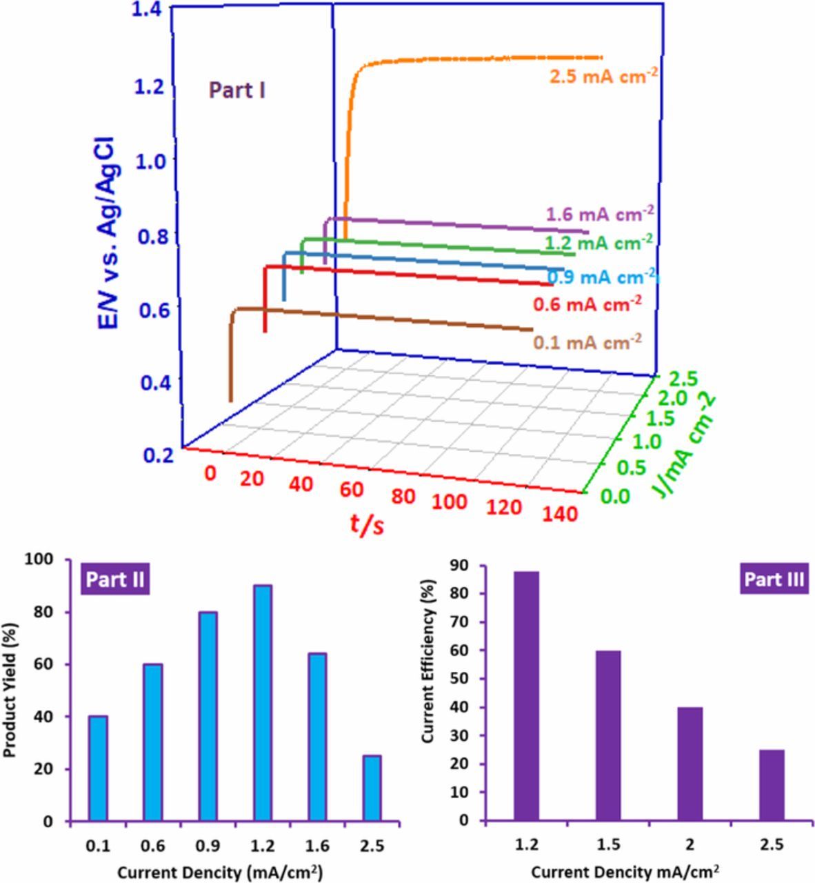 Direct Electrochemical Dimerization of N,N′-Diphenylbenzidine - IOPscience